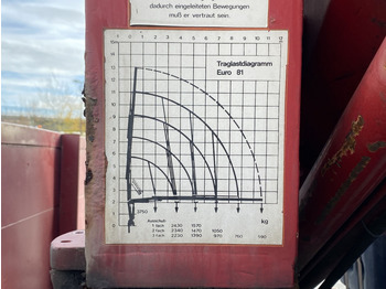 Лизинг на MAN 10.224 4x2 / Tirre Faltkran MAN 10.224 4x2 / Tirre Faltkran: снимка 5