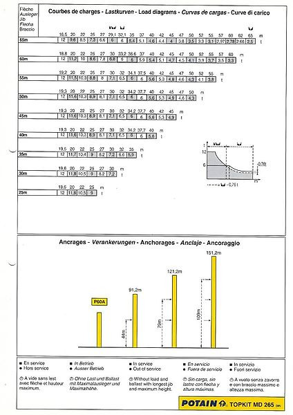 Potain MD 265 - Кулокран: снимка 3 Potain MD 265 - Кулокран: снимка 3