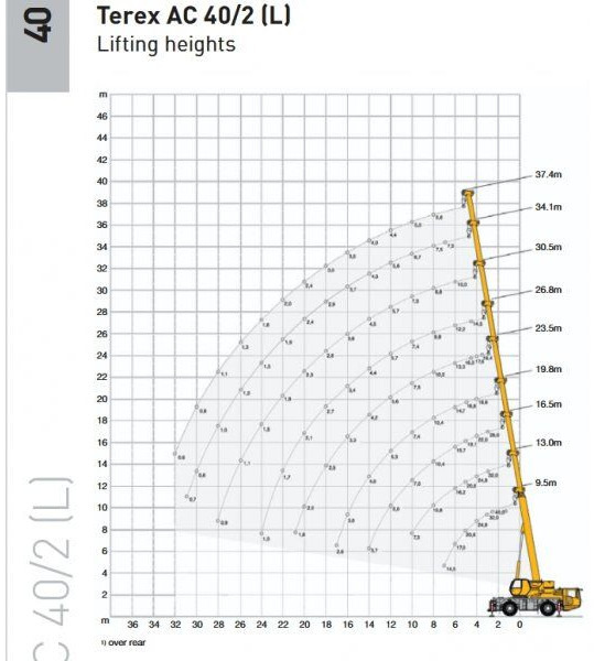 Terex AC40-2L - Кран за всякакви терени: снимка 5 Terex AC40-2L - Кран за всякакви терени: снимка 5